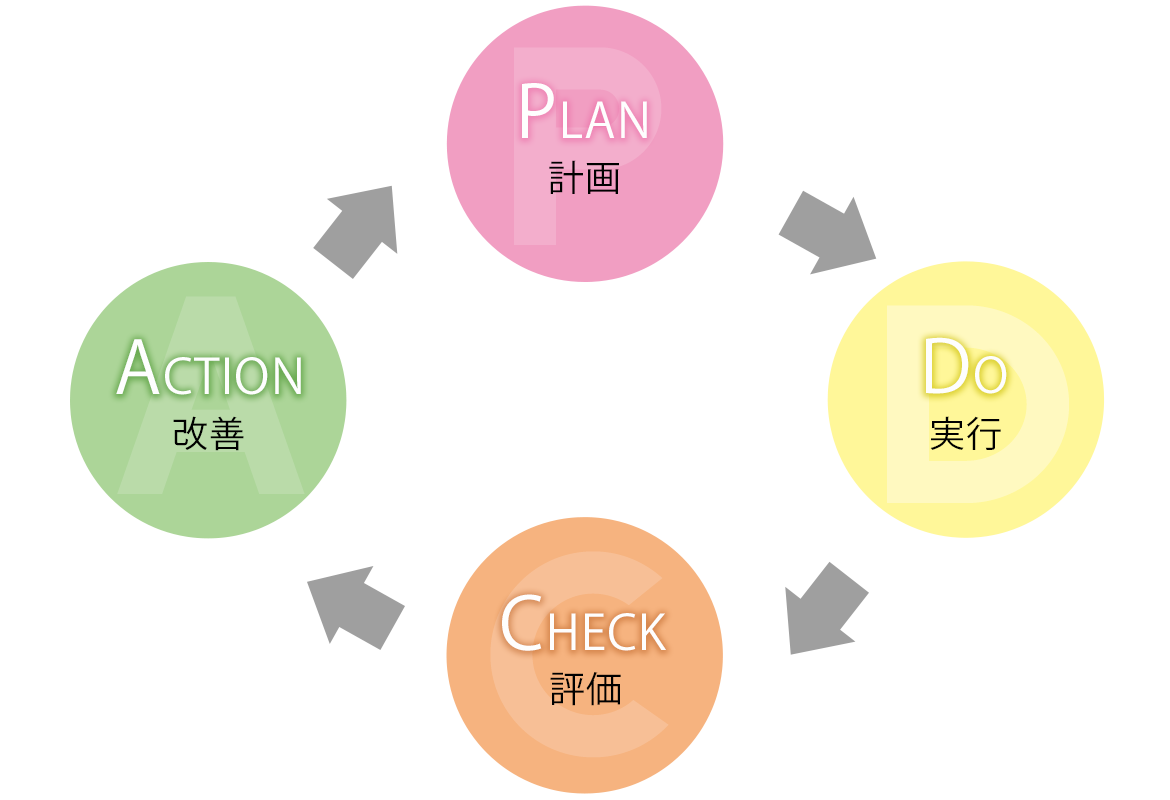 図：PLAN計画　DO実行　CHECK 評価　ACTION 改善