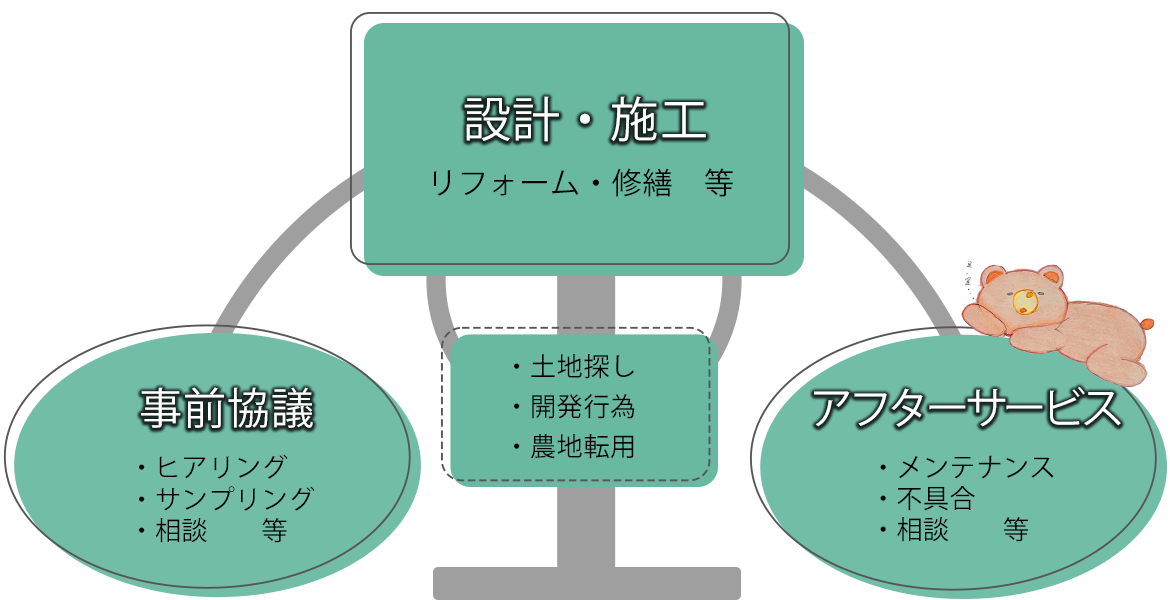 図：設計・施工　リフォーム・修繕　等　事前協議　・ヒアリング・サンプリング・相談　等　アフターサービス 　・メンテナンス・不具合・相談　等　・土地探し・開発行為・農地転用